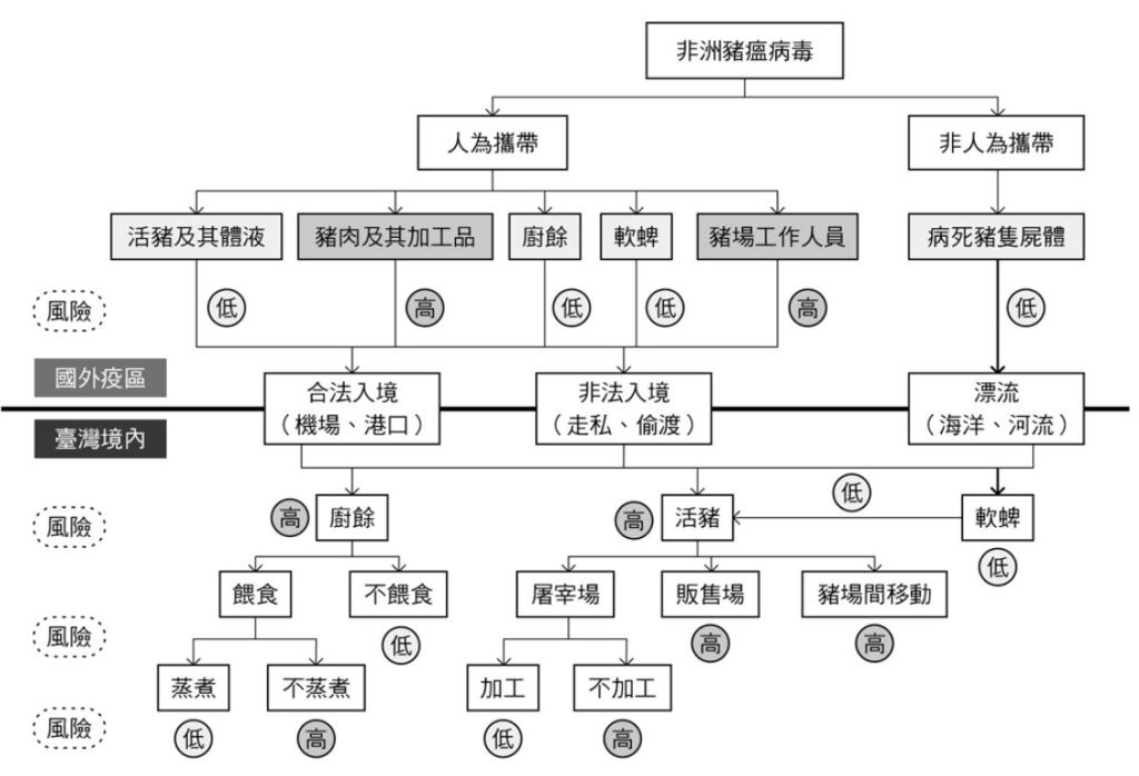 22年努力才擺脫口蹄疫，台灣絕不能有非洲豬瘟....全民遵守 5大原則，一起守護台灣豬！