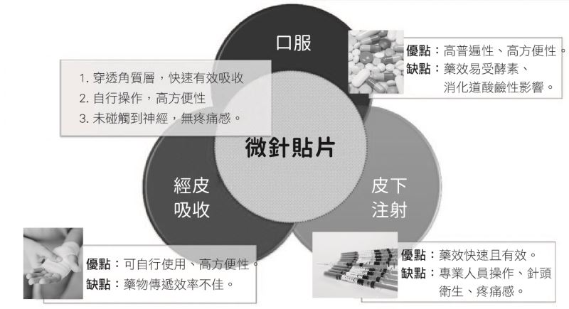  無痛遞藥新革命－微針貼片的進化史 