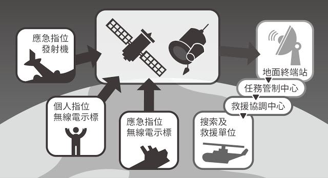 海上的守護神—新一代中軌道衛星輔助搜救系統 