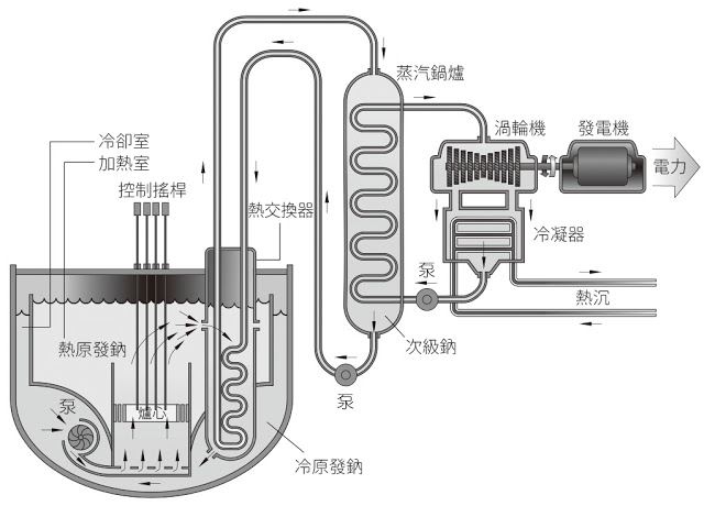 比爾．蓋茲的新一代核反應器 