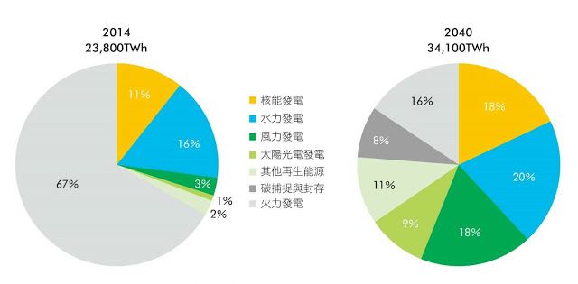 我國電力20年後的18變？ 