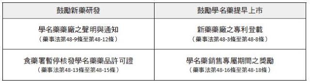 簡析藥事法修法：新適應症資料專屬權與專利連結專章 