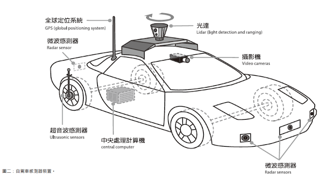 應用於自駕車的光達（Lidar） 