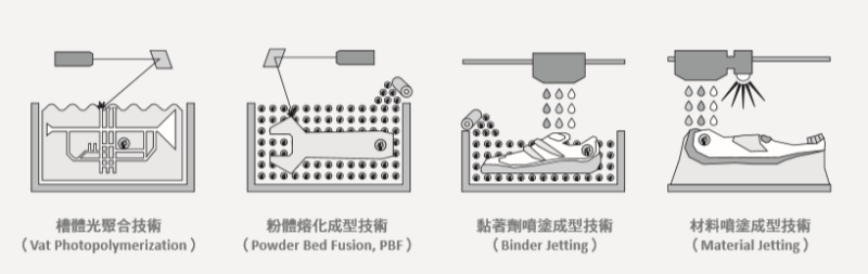 3D列印市場概觀及桌上型3D列印機發展趨勢