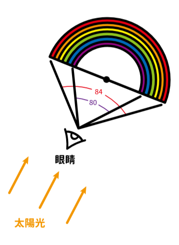 高掛空中、歷時最長的彩虹