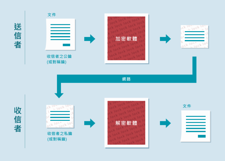 網路安全技術 與比特幣