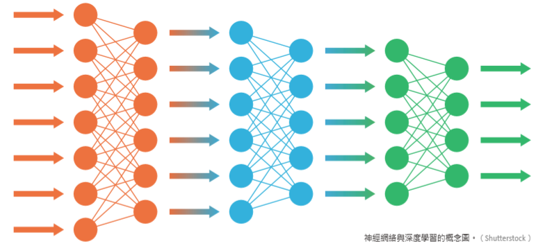 函數、神經網路與深度學習