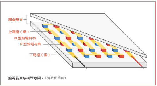 穿戴裝置的未來新能源—可撓式熱電晶片