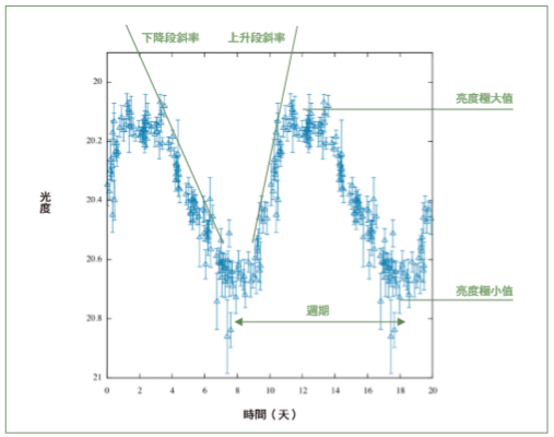 機器學習與天文學：無人大型巡天計畫