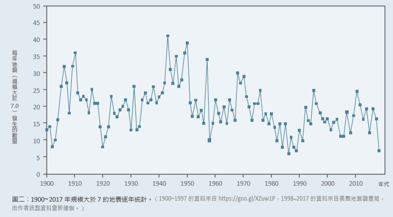 地球自轉與地震活動─人們預防震災的作為，應受地震頻率影響嗎？