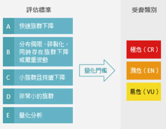 認識受脅物種紅皮書名錄