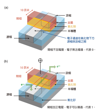 應用在AI、5G的先進製程技術鰭式場效電晶體(Fin Fet)