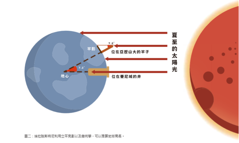 天文與數學