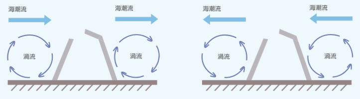  隱藏的詭異漩渦——海洋的渦流與沖刷