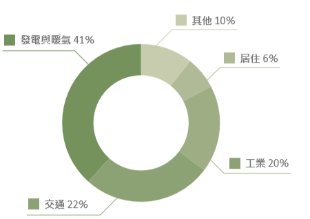 環境保護研究—碳循環研究歷史