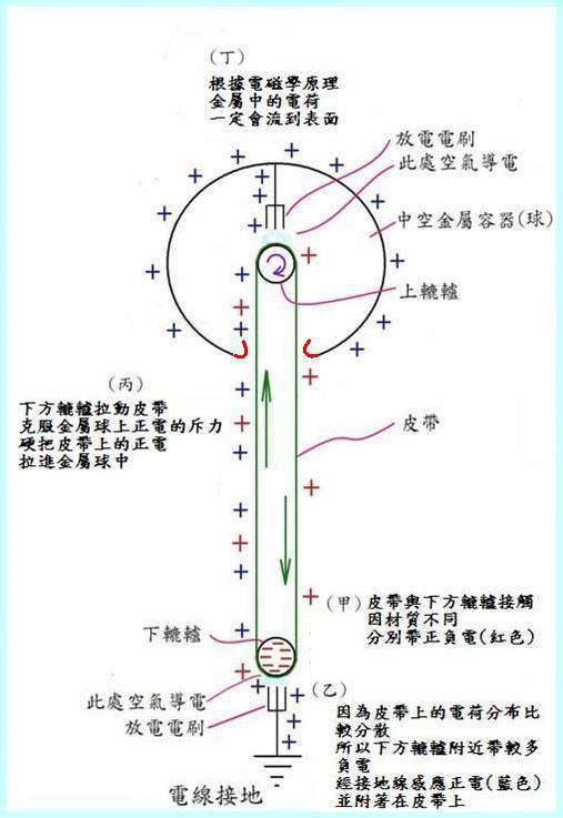 范得格拉夫起電器