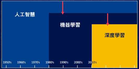 機器是如何學習與進步？ 人工智慧的核心技術與未來