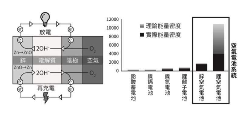 簡述鋅液流式空氣燃料電池的研究進展