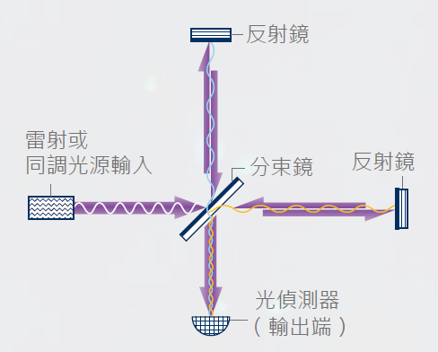 探測宇宙科學原理-重力波偵測器的概念與技術 