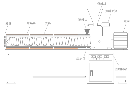 生活中的休閒食品——擠壓加工技術原理與應用