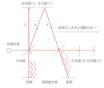 乙太存在與否的爭辯