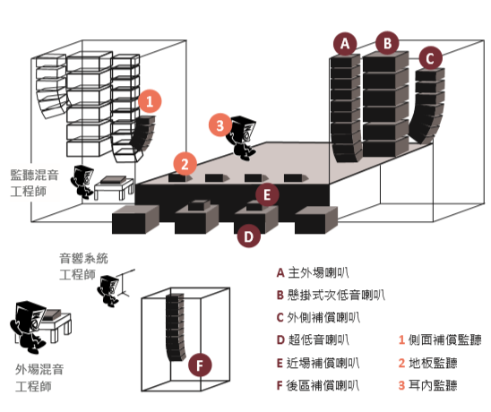 掌控全場的技術─現場演出聲音處理
