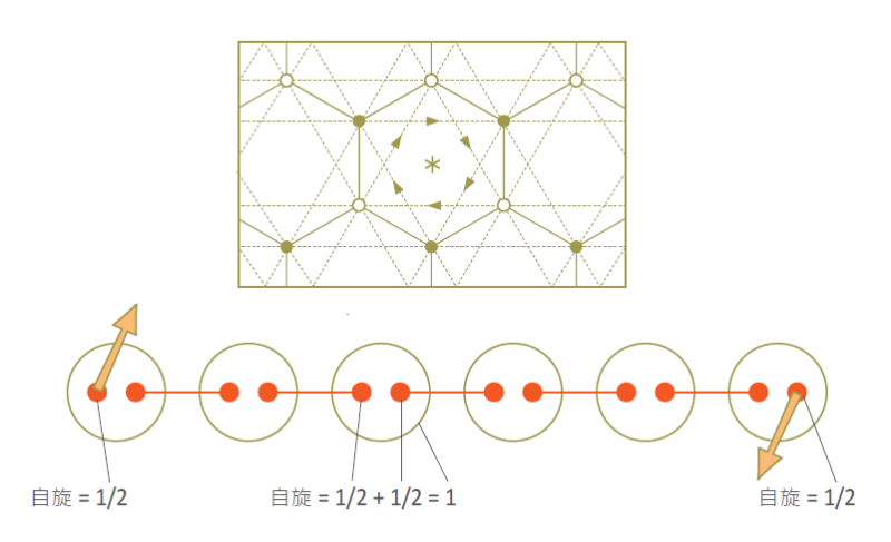 拓樸理論 提供物質新觀點