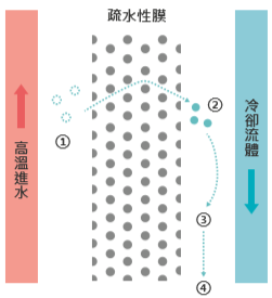 薄膜蒸餾技術 