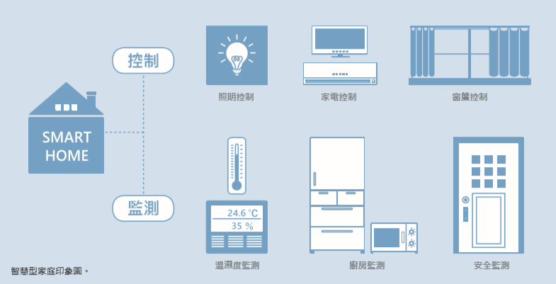 守護家庭無微不至─ 智慧家庭系統