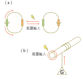 諾貝爾化學獎 分子轉輪與分子馬達