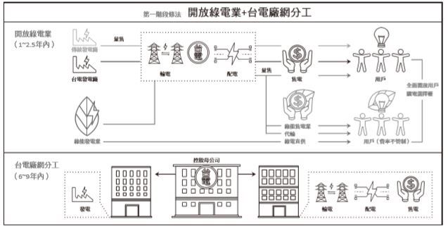 電業法修正草案三讀審議通過臺灣能源轉型之重要立法