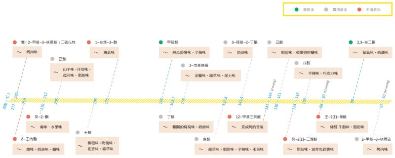 牛肉烹調的香氣與顏色化學