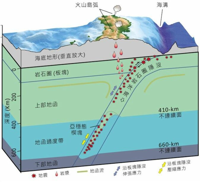 隱沒板塊與深震的生成