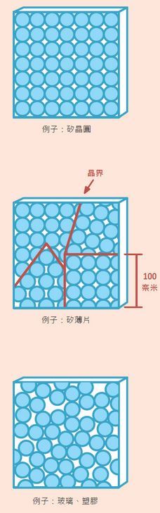 超薄電視的未來（中）─  LTPS、IGZO、OLED技術