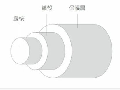 半世紀的通訊技術─光纖