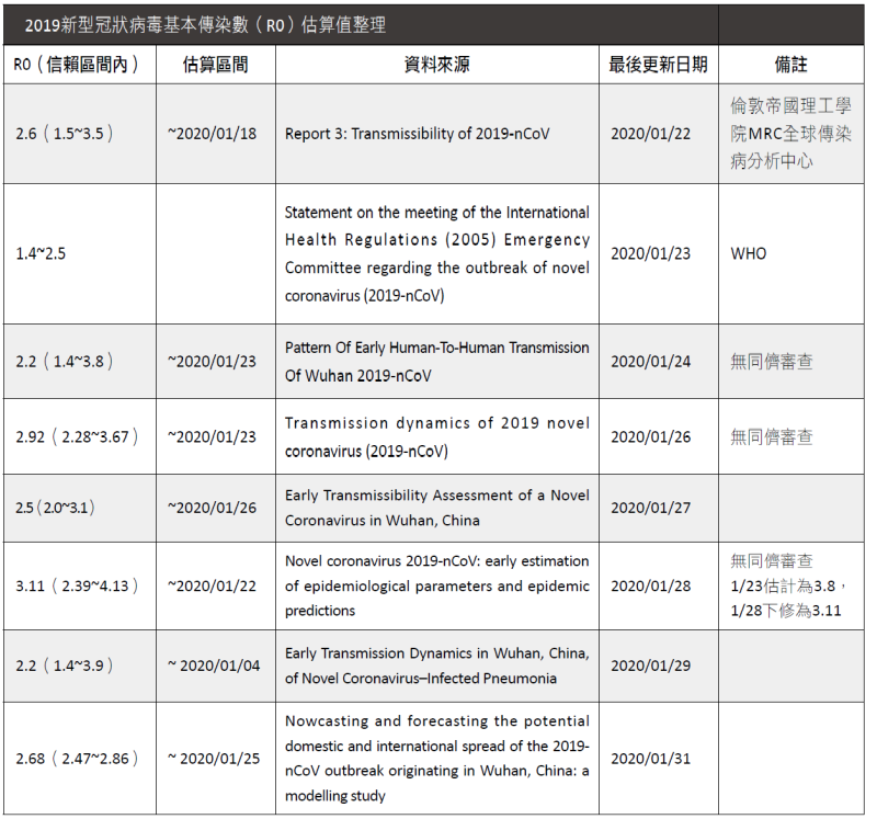 關於2019新型冠狀病毒（武漢肺炎），我們目前知道什麼？