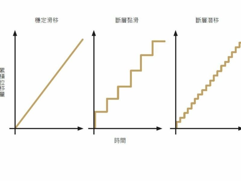 活動斷層「個性」怎知曉？