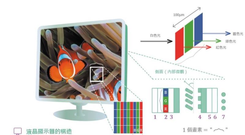 超薄電視的未來（上）—— LTPS、IGZO、OLED 技術