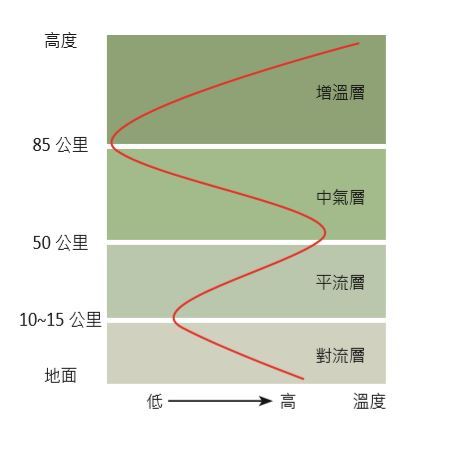 在天空中作畫—夜光雲與貝母雲