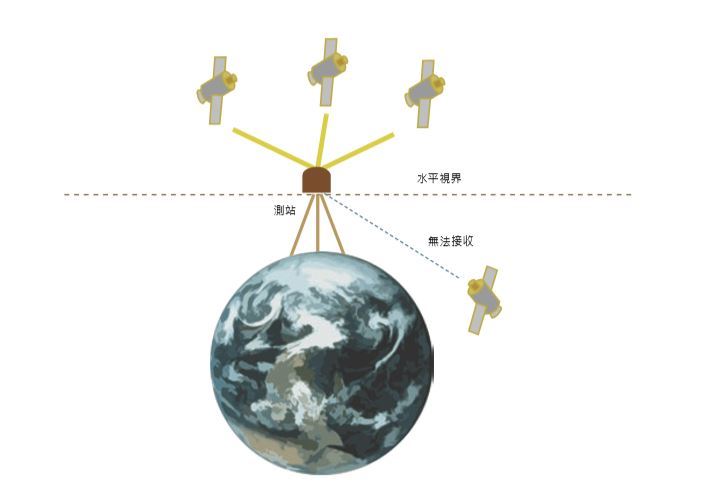 地表脈動的聽診器—GPS測量與水準測量