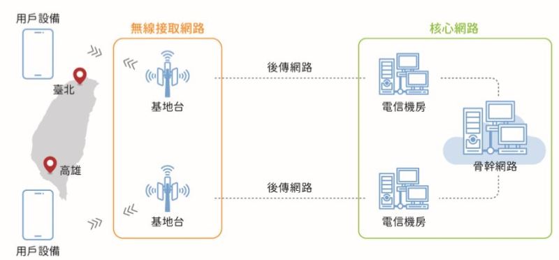 5G技術大補帖