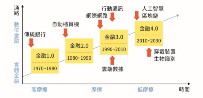 不一定存在銀行裡的5G金融服務