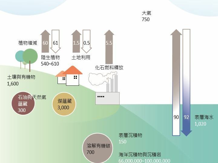 善用圖表活化地科教學