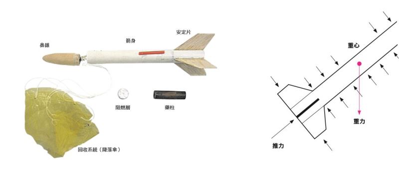 飛上天的技巧—實驗火箭的設計原理