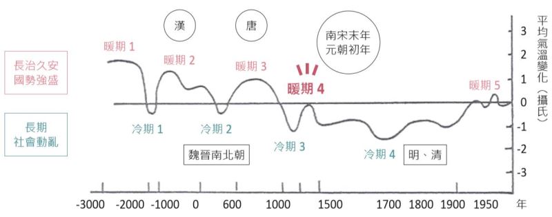 蒙古人崛起是因為氣候好？