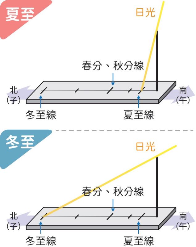 農曆上的小字是什麼？從二十四節氣看季節與氣候