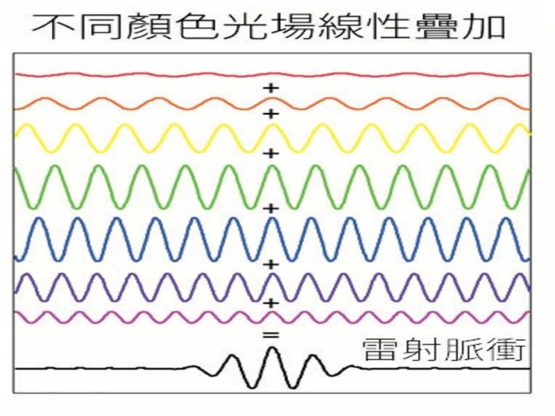 超短脈衝雷射改變世界 