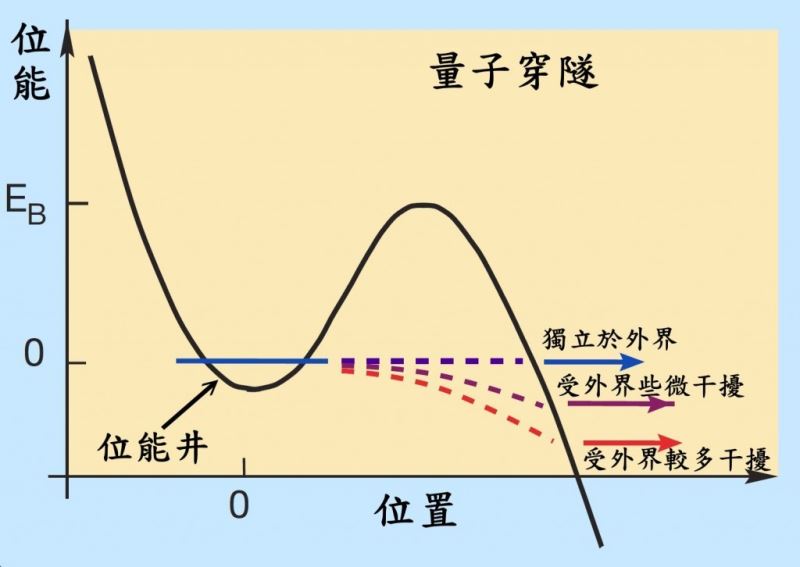 薛丁格貓可以有多胖？