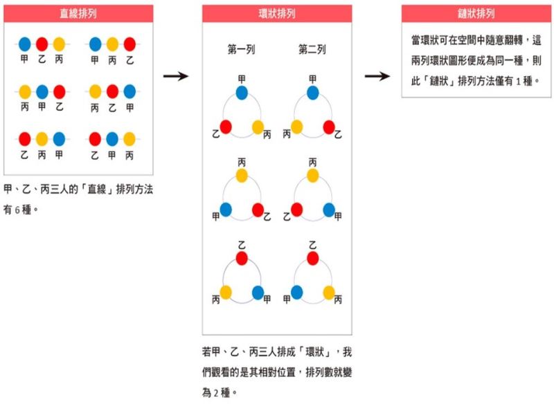 數學與化學的對話，環狀排列與同分異構物 