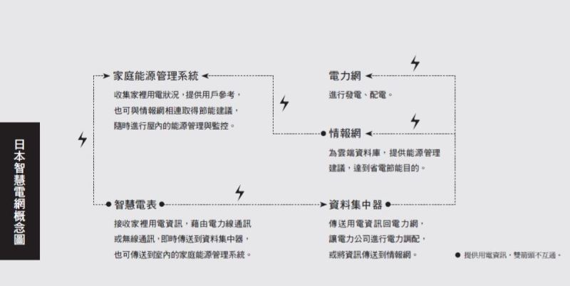 日本智慧電網的發展現況